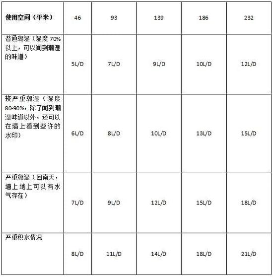 除濕機加濕器的原理是什么，南北差異應該買哪個？