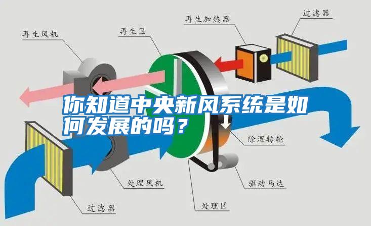 你知道中央新風系統是如何發展的嗎？